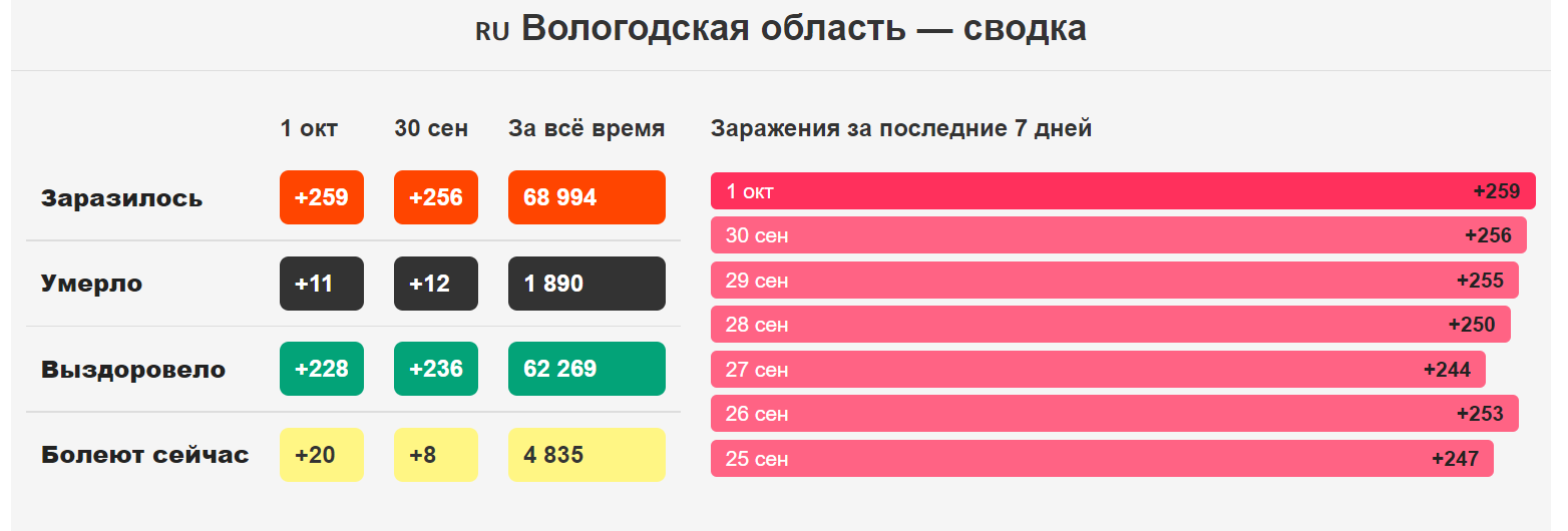 Сколько заболевших коронавирусом в белгородской. Статистика коронавирусных больных Санкт Петербург диаграмма.