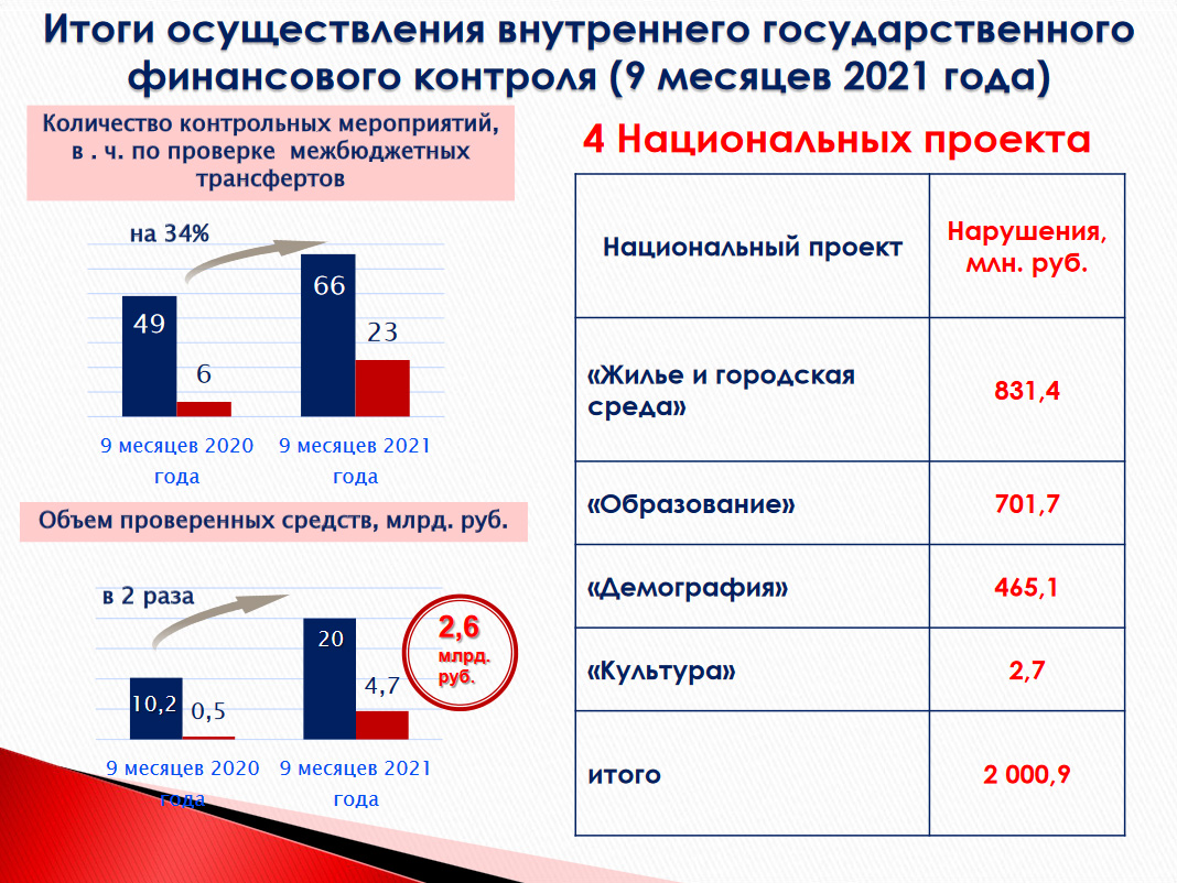 Изменения минфин 2021. Финансовая емкость. Местный бюджет Вологодской области.