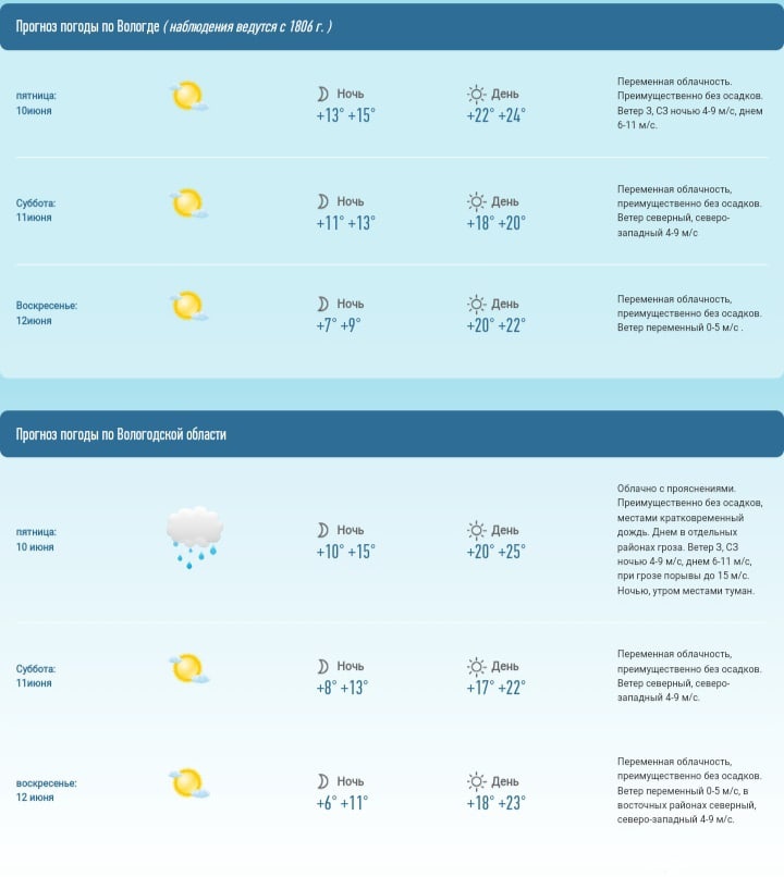 Погода вологда молочное на 10 дней. Вологда климат. Погода в Вологде. Погода в Вологде сегодня. Гидрометеоцентр Вологда.