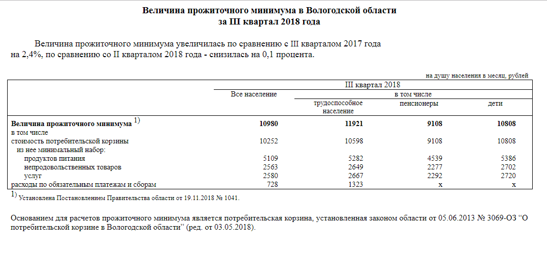 Прожиточный минимум московская область январь 2024