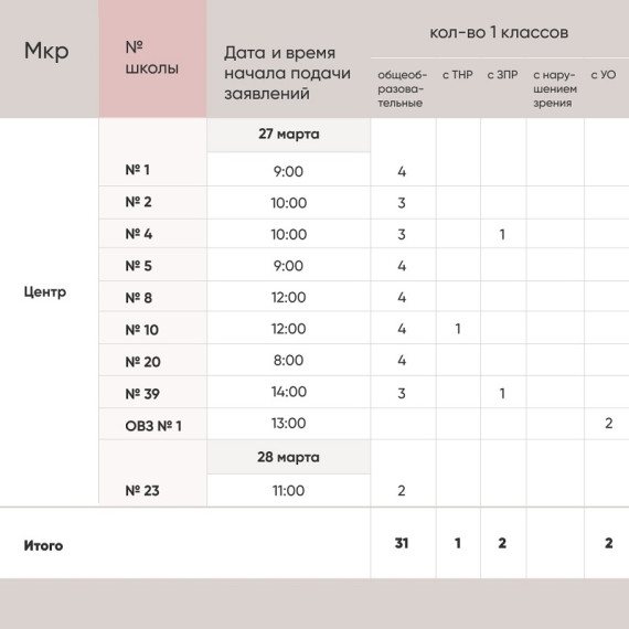 Названа дата, когда в Вологде начнётся приём заявлений о зачислении в первые классы Подробнее: https://gorodvo.ru/news/society/51058-nazvana-data-kogda-v-vologde-nachnyotsya-priyom-zayavleniy-o-zachislenii-v