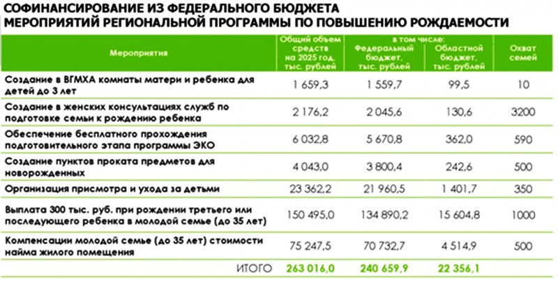 В Вологодской области введут дополнительные меры по увеличению рождаемости