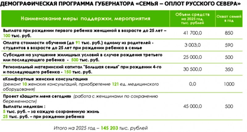 В Вологодской области введут дополнительные меры по увеличению рождаемости