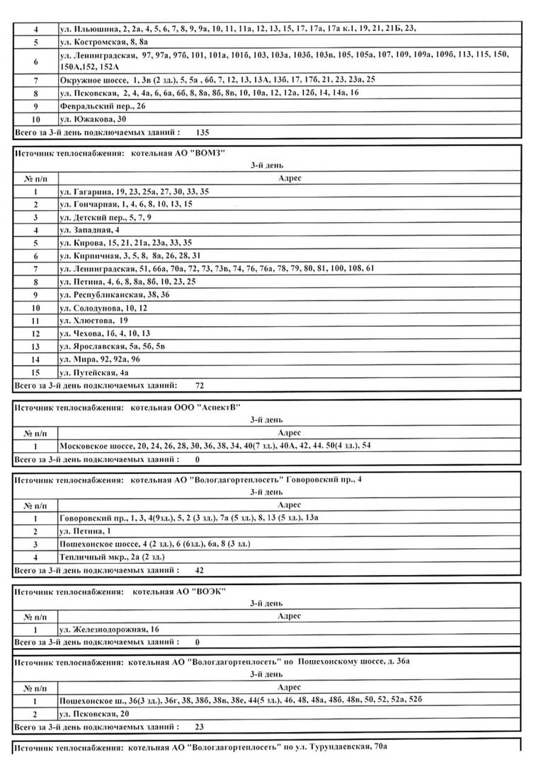 Администрация Вологды опубликовала график подключения домов к теплу
