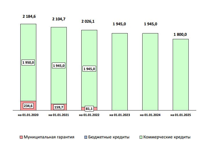 Долг Вологды вырос