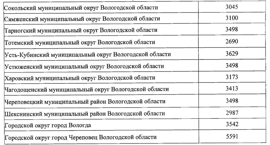 Правительство Вологодской области установило размер максимальной платы за детский сад