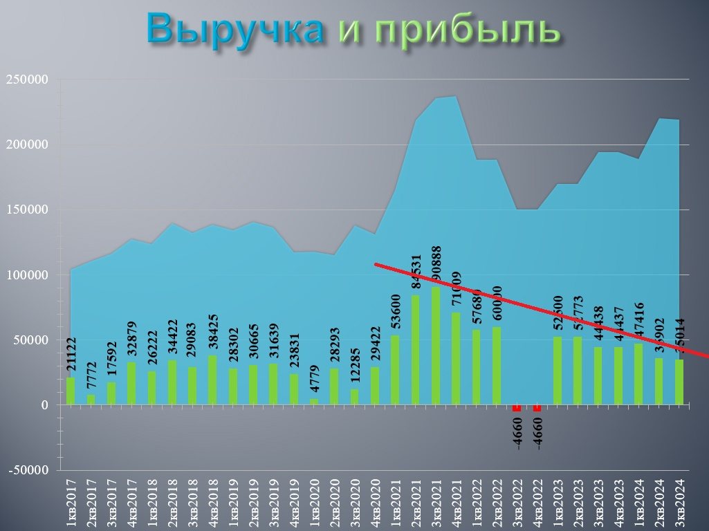 Прибыль «Северстали» снижается несколько лет подряд