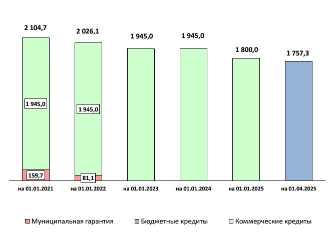 У Вологды изменился размер муниципального долга