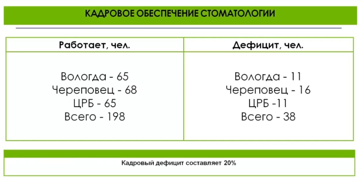 Вологодскую стоматологию серьёзно реформируют