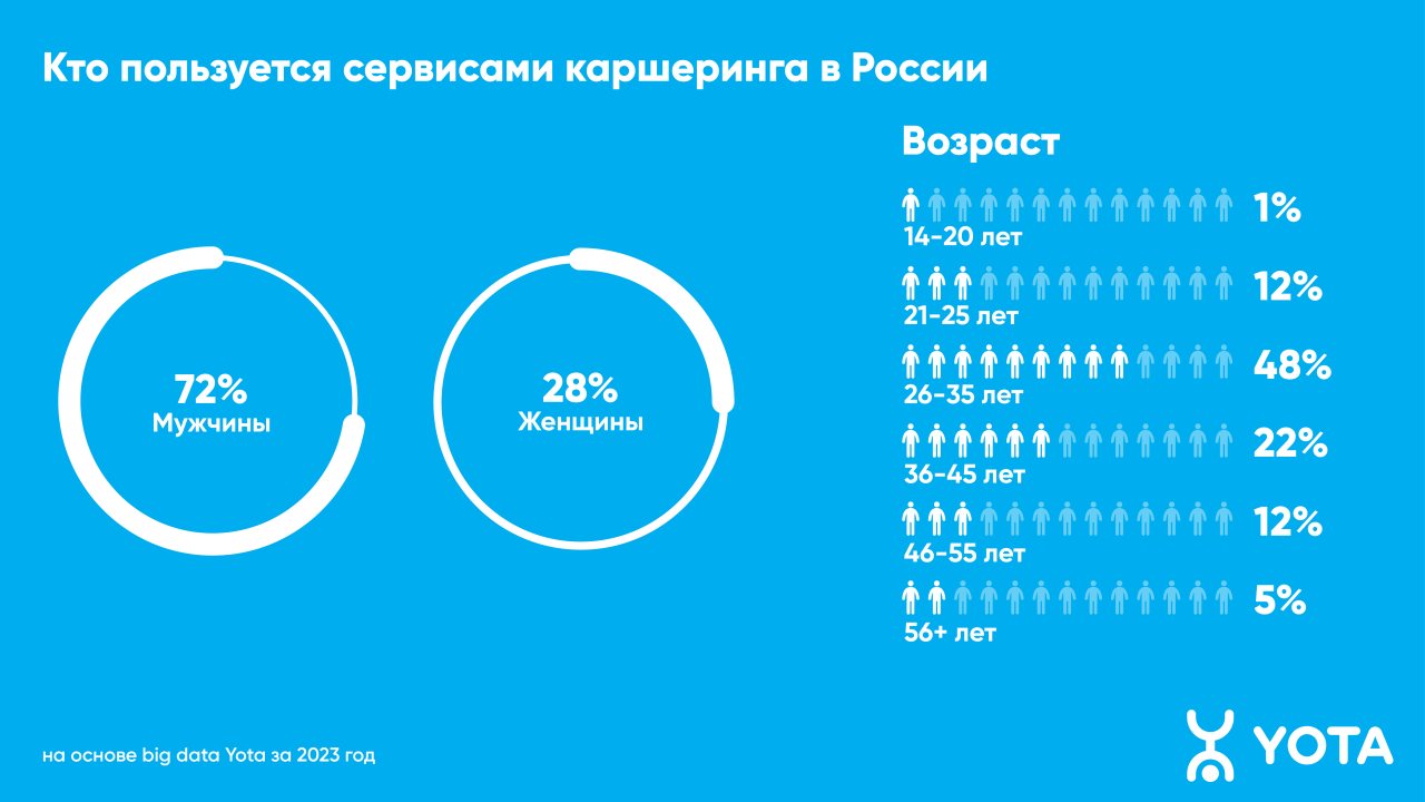 Вологодские водители стали активнее пользоваться каршерингом