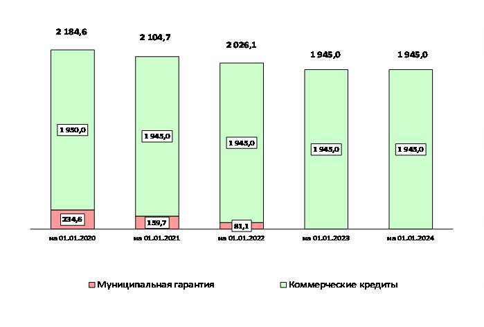 Названа сумма, которую город Вологда должен своим кредиторам