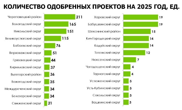 Вологодский округ проиграл Череповецкому району