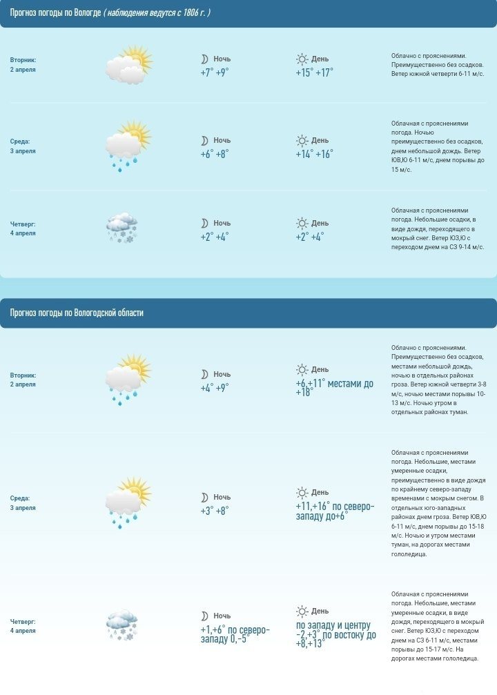 В Вологодской области ожидается почти летняя погода