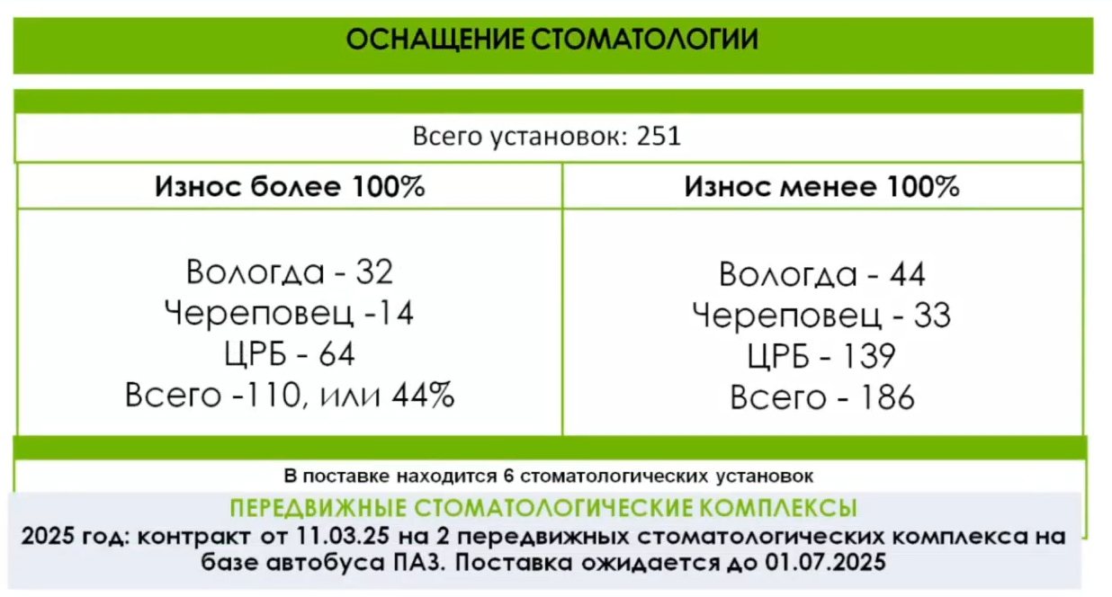 Вологодскую стоматологию серьёзно реформируют