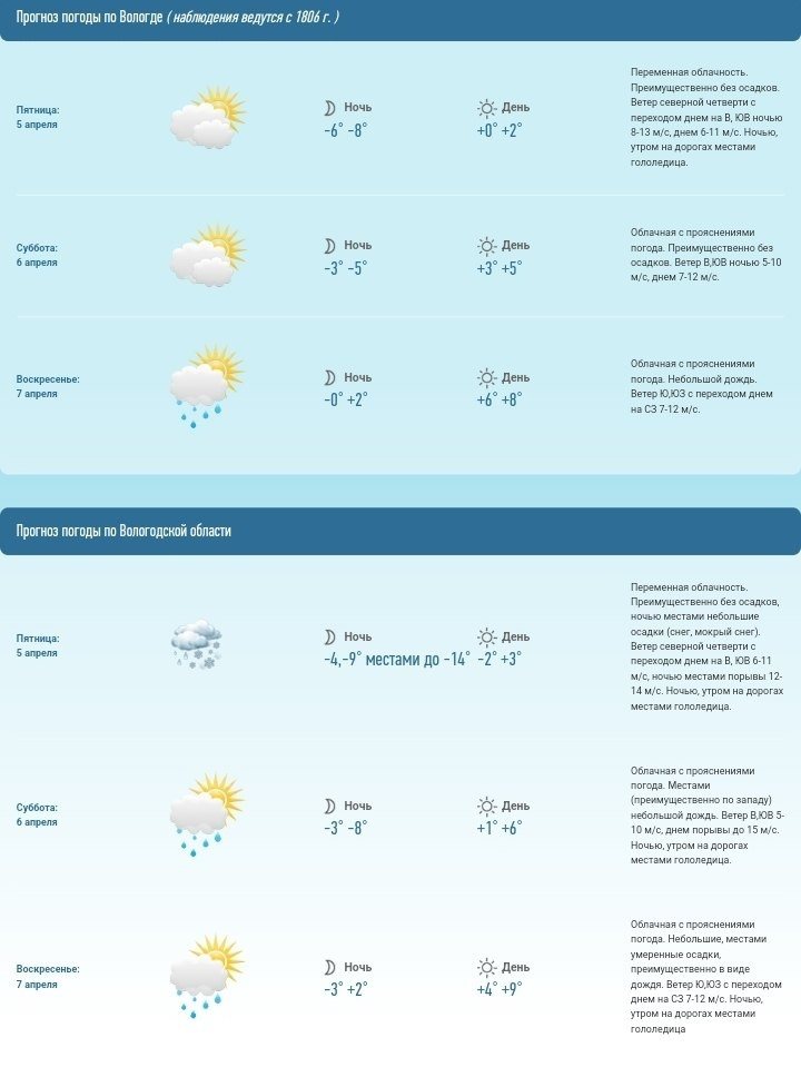 В Вологодской области опять станет тепло
