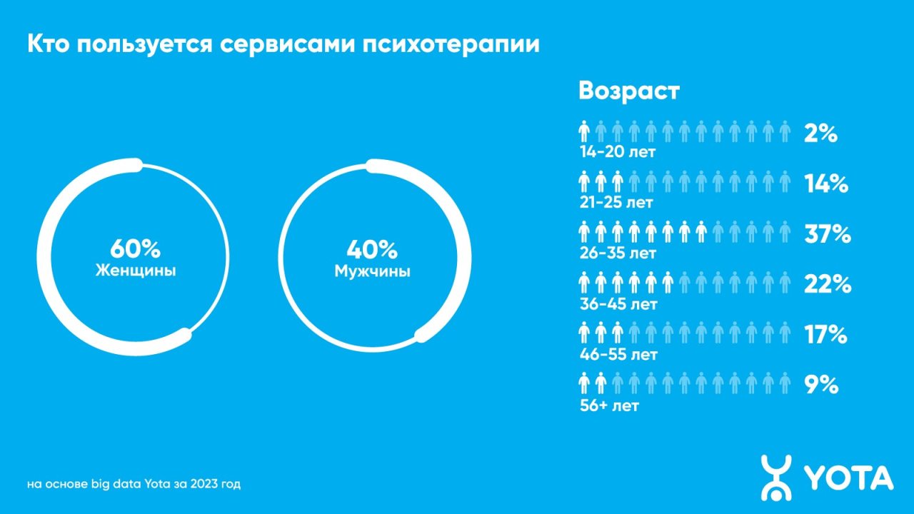 В Вологде вырос спрос на онлайн-психологов