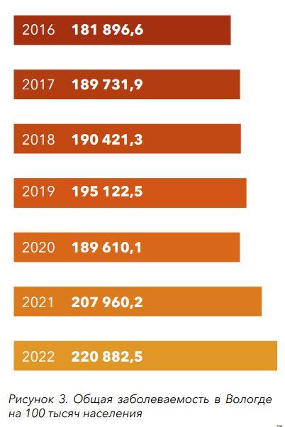 Вологжане стали гораздо чаще болеть