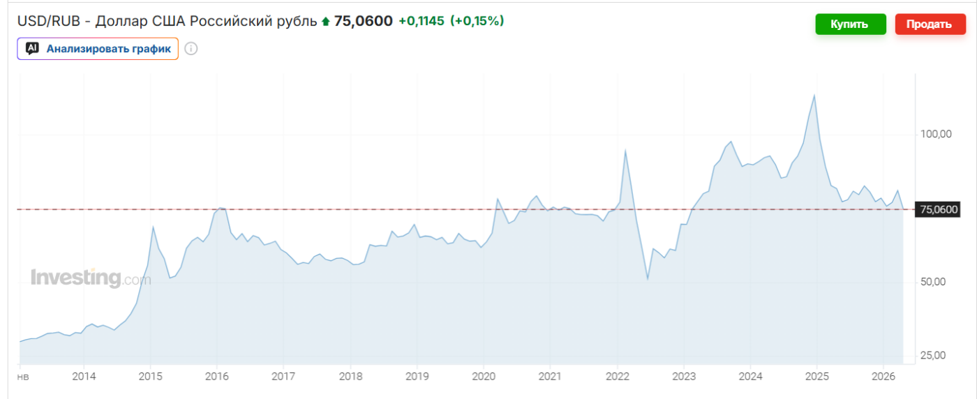 график доллар/рубль